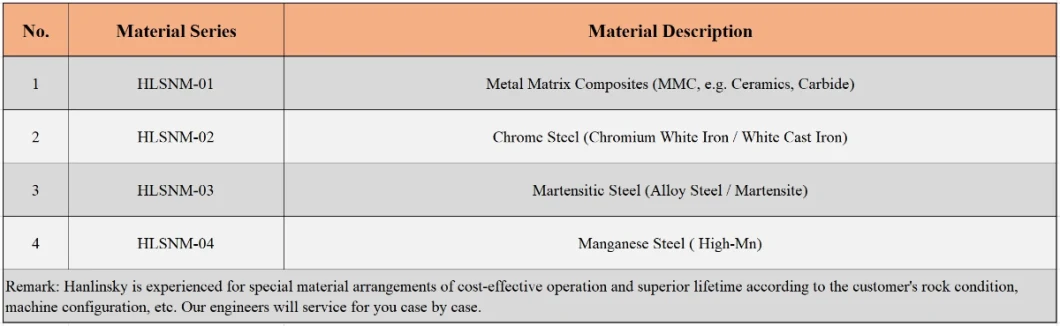 High Manganese Steel / High Chrome/Chromium Steel / Martensitic/Martensite / Ceramic / MMC Jaw / Cone / Impact /Hammer / Shredder Crusher Wear Parts